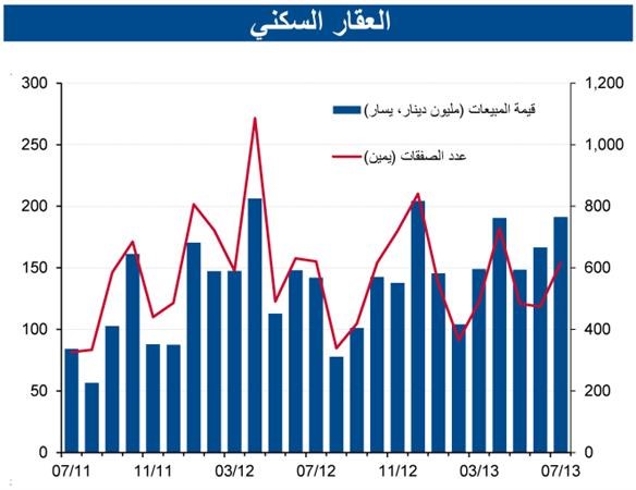 «الوطني»: زيادة المبيعات العقارية في يوليو بـ 72% لتصل إلى 426 مليون دينار