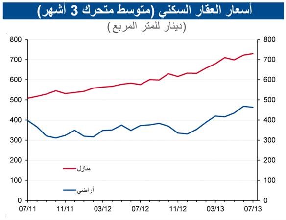«الوطني»: زيادة المبيعات العقارية في يوليو بـ 72% لتصل إلى 426 مليون دينار