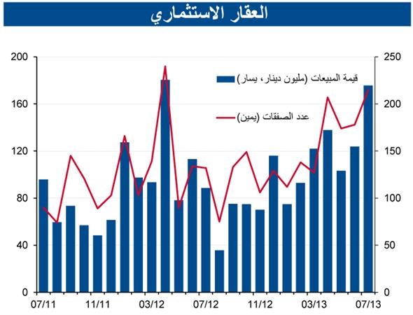 «الوطني»: زيادة المبيعات العقارية في يوليو بـ 72% لتصل إلى 426 مليون دينار