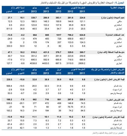 «الوطني»: زيادة المبيعات العقارية في يوليو بـ 72% لتصل إلى 426 مليون دينار