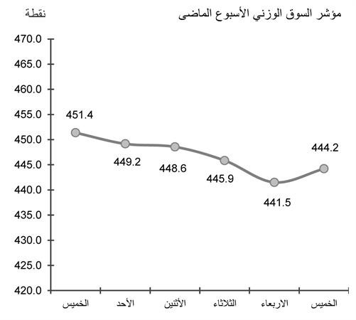 الضغوطات الجيوسياسية في المنطقة تدفع البورصة إلى التدهور