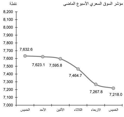 الضغوطات الجيوسياسية في المنطقة تدفع البورصة إلى التدهور