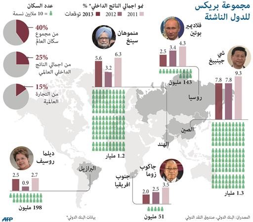 اقتصادات مجموعة «البريكس» تدخل نفق الانكماش وخلافاتها مع واشنطن فرضت نفسها على قمة العشرين