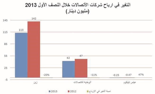 155 مليون دينار أرباح قطاع الاتصالات في النصف الأول بتراجع 18%