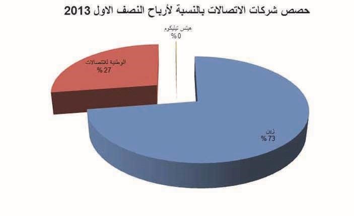 155 مليون دينار أرباح قطاع الاتصالات في النصف الأول بتراجع 18%