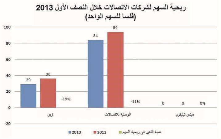 155 مليون دينار أرباح قطاع الاتصالات في النصف الأول بتراجع 18%
