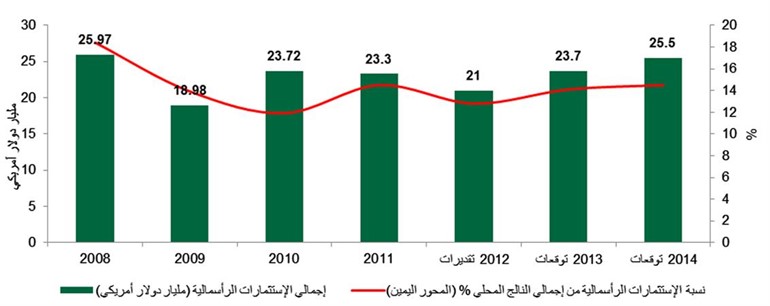 «بيتك للأبحاث» 23 مليار دولار حجم المشاريع المتوقعة بالكويت في 2014