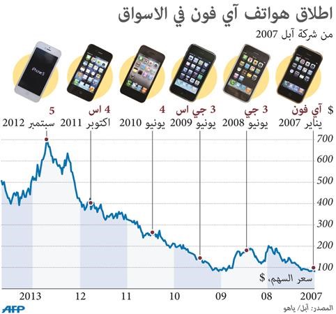 «آبل» تستعد لإطلاق نسختين جديدتين من هاتف «آي فون»