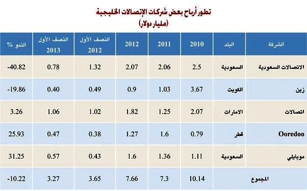 انخفاض أرباح شركات الاتصالات الخليجية ضعف في الأسواق أم في الرؤية؟