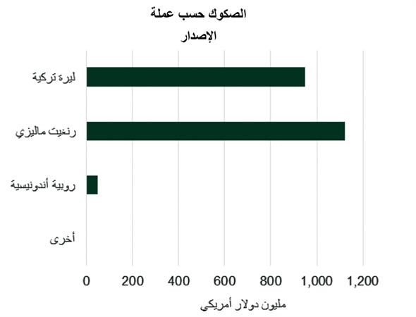 «بيتك للأبحاث»: 5.7 مليارات دولار إصدارات الصكوك العالمية في أغسطس