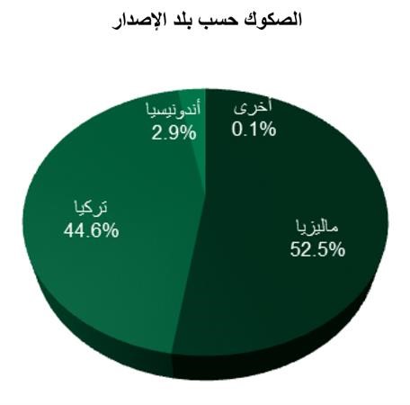 «بيتك للأبحاث»: 5.7 مليارات دولار إصدارات الصكوك العالمية في أغسطس