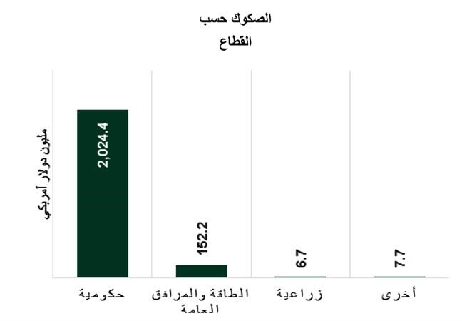 «بيتك للأبحاث»: 5.7 مليارات دولار إصدارات الصكوك العالمية في أغسطس