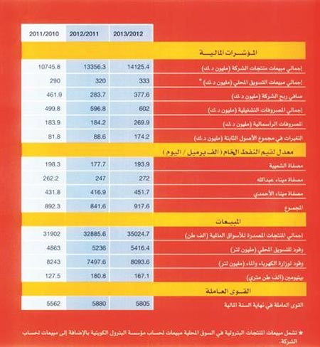 «البترول الوطنية»: رقم قياسي في تكرير النفط بواقع 335 مليون برميل