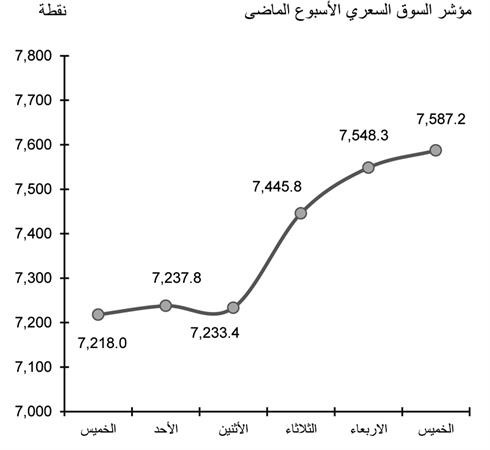 البورصة إلى المنطقة الخضراء.. وتفاؤل بالعودة لمستويات الـ  8000 نقطة