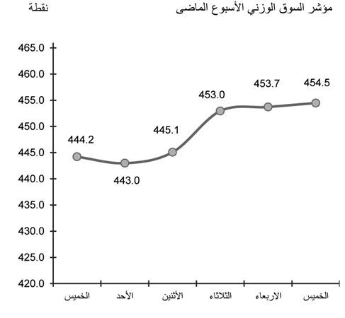 البورصة إلى المنطقة الخضراء.. وتفاؤل بالعودة لمستويات الـ  8000 نقطة