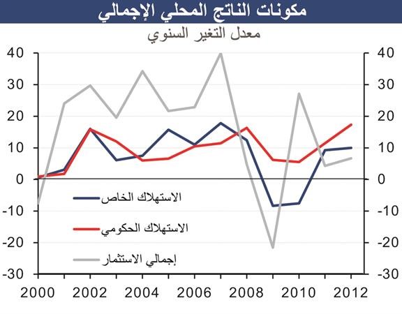 «الوطني»: نمو الناتج المحلي الاسمي للكويت بواقع 16% في 2012