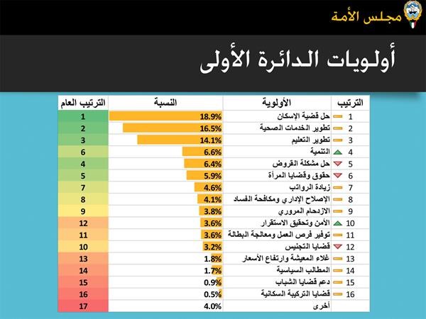 الغانم: لا لوضع العصا في دولاب الإنجاز