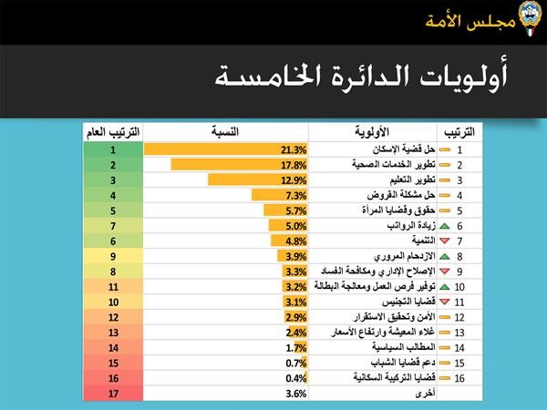 الغانم: لا لوضع العصا في دولاب الإنجاز