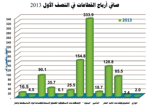«الجمان»: الأرباح المجمعة للشركات المدرجة في البورصة ارتفعت إلى 905 ملايين دينار للنصف الأول من 2013