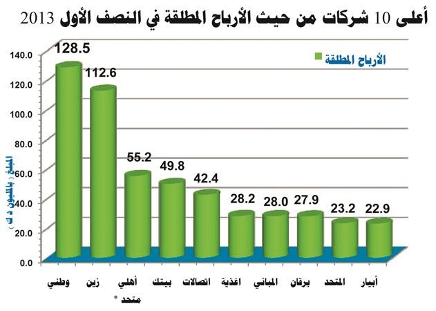 «الجمان»: الأرباح المجمعة للشركات المدرجة في البورصة ارتفعت إلى 905 ملايين دينار للنصف الأول من 2013