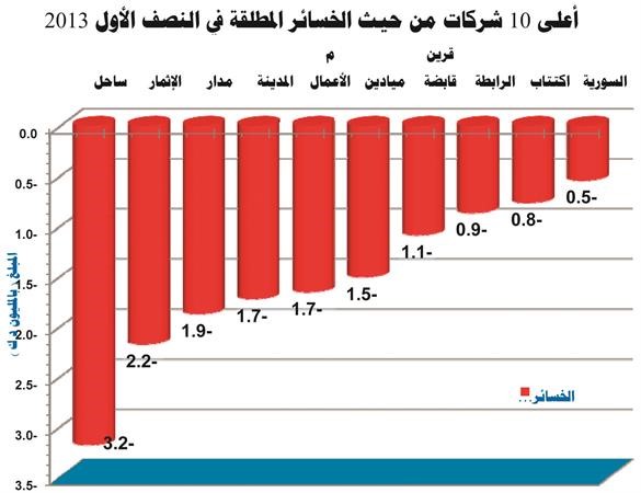 «الجمان»: الأرباح المجمعة للشركات المدرجة في البورصة ارتفعت إلى 905 ملايين دينار للنصف الأول من 2013