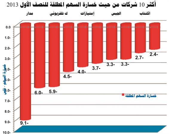 «الجمان»: الأرباح المجمعة للشركات المدرجة في البورصة ارتفعت إلى 905 ملايين دينار للنصف الأول من 2013