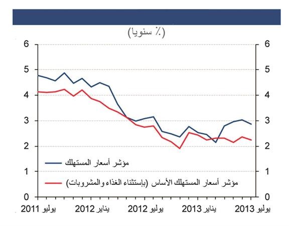 «الوطني»: التضخم المحلي يتراجع بشكل طفيف في يوليو.. و2.5% المعدل المتوقع في 2013