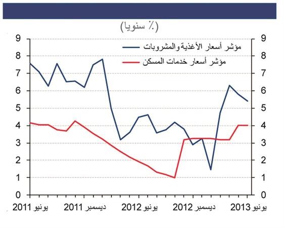 «الوطني»: التضخم المحلي يتراجع بشكل طفيف في يوليو.. و2.5% المعدل المتوقع في 2013