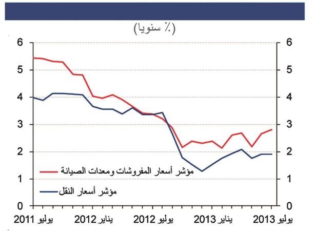 «الوطني»: التضخم المحلي يتراجع بشكل طفيف في يوليو.. و2.5% المعدل المتوقع في 2013