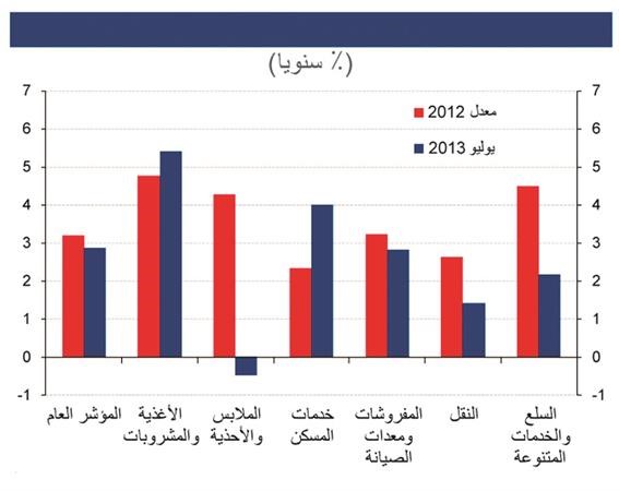 «الوطني»: التضخم المحلي يتراجع بشكل طفيف في يوليو.. و2.5% المعدل المتوقع في 2013