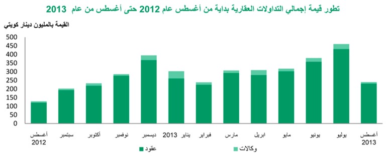 «بيتك»: تراجع التداولات العقارية في أغسطس  إلى 241 مليون دينار