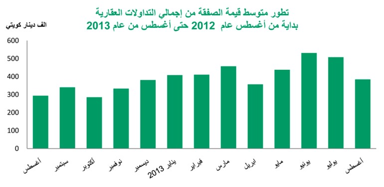 «بيتك»: تراجع التداولات العقارية في أغسطس  إلى 241 مليون دينار