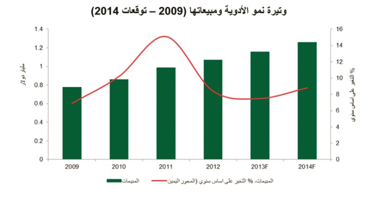 «بيتك للأبحاث»: نمو قيمة سوق الأدوية في الكويتبنسبة 9.9% في 2012 ليصل إلى 301 مليون دينار