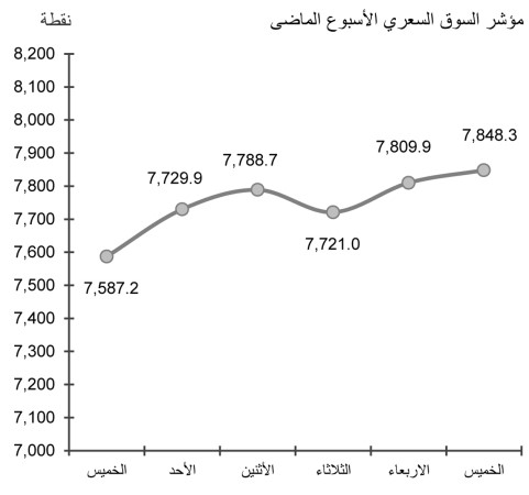 زخم مضاربي.. وتوقعات باستمرار النشاط مع اقتراب نهاية الربع الثالث