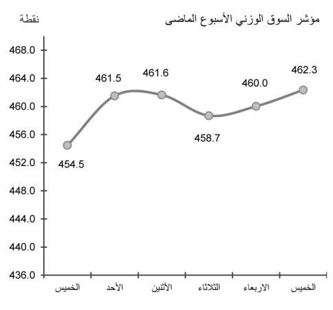 زخم مضاربي.. وتوقعات باستمرار النشاط مع اقتراب نهاية الربع الثالث