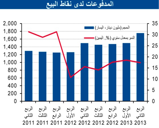 تقرير «الوطني»: القطاع الاستهلاكي المحلي حافظ على أدائه القوي منذ بداية 2013 رغم اعتدال وتيرة نموه السريع