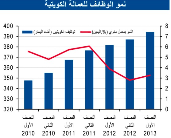 تقرير «الوطني»: القطاع الاستهلاكي المحلي حافظ على أدائه القوي منذ بداية 2013 رغم اعتدال وتيرة نموه السريع