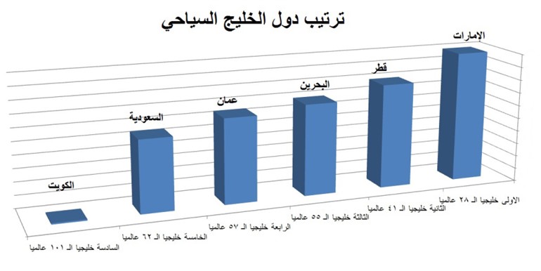 العنجري: الكويت في قاع الترتيب الخليجي سياحياً ومركزها 101 عالمياً والـ 5 في الدول غير الجاذبة للسياحة