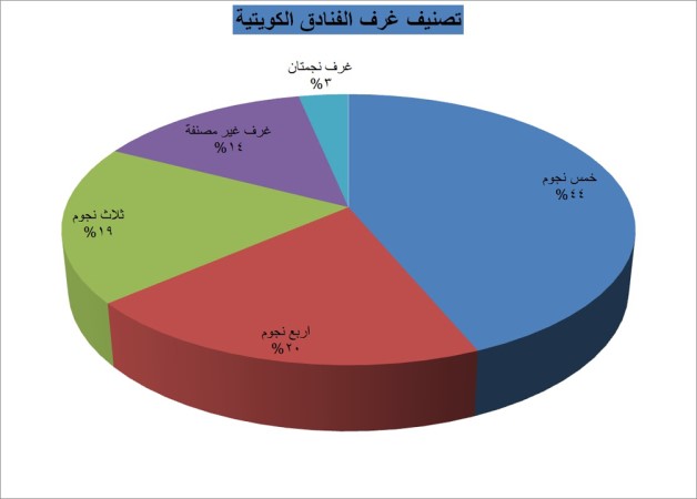 العنجري: الكويت في قاع الترتيب الخليجي سياحياً ومركزها 101 عالمياً والـ 5 في الدول غير الجاذبة للسياحة