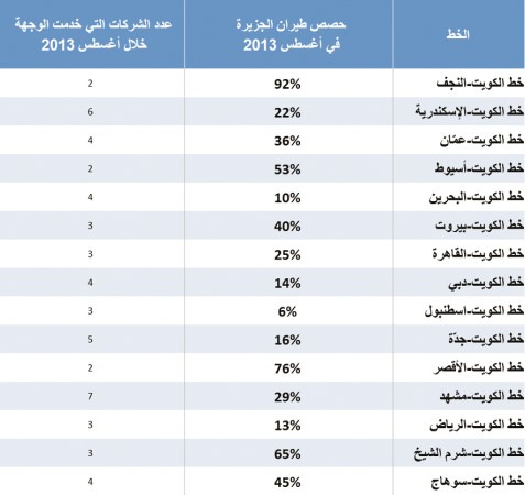 جدول اداء طيران الجزيرة على الخطوط التي تخدمها في اغسطس 2013