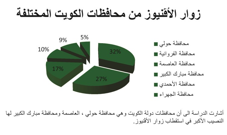«الأفنيوز» يتصدر المركز الأول كأفضل وجهة للتسوق والترفيه في الكويت