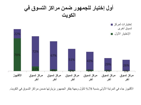 «الأفنيوز» يتصدر المركز الأول كأفضل وجهة للتسوق والترفيه في الكويت
