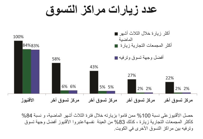 «الأفنيوز» يتصدر المركز الأول كأفضل وجهة للتسوق والترفيه في الكويت