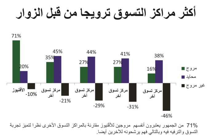 «الأفنيوز» يتصدر المركز الأول كأفضل وجهة للتسوق والترفيه في الكويت