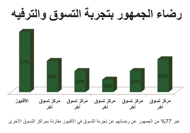 «الأفنيوز» يتصدر المركز الأول كأفضل وجهة للتسوق والترفيه في الكويت