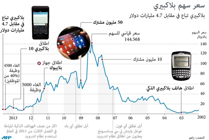 «كونسورتيوم» يعرض شراء «بلاكبيري» مقابل 4.7 مليارات دولار