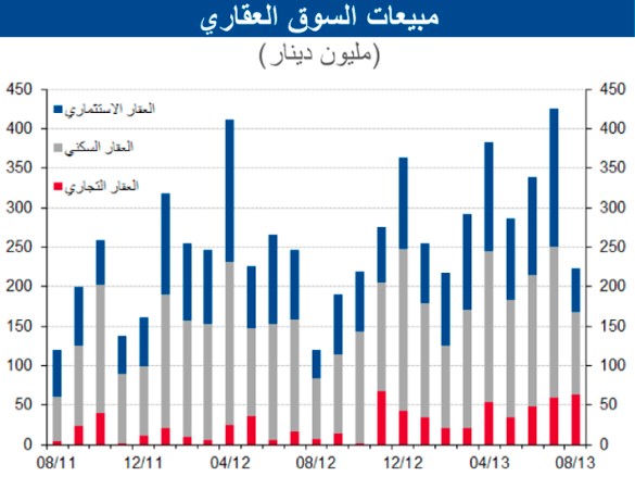 .. وتقرير للبنك: مبيعات القطاع العقاري تقفز 86% في أغسطس لتسجل 223 مليون دينار