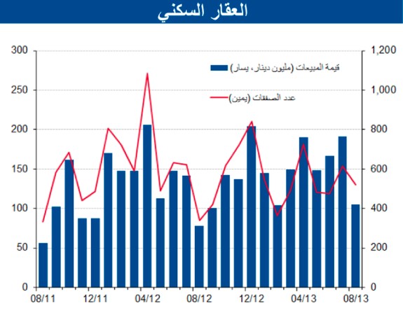 .. وتقرير للبنك: مبيعات القطاع العقاري تقفز 86% في أغسطس لتسجل 223 مليون دينار