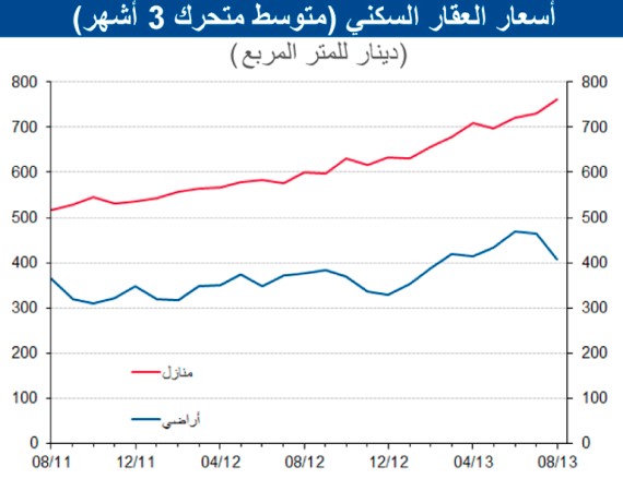 .. وتقرير للبنك: مبيعات القطاع العقاري تقفز 86% في أغسطس لتسجل 223 مليون دينار