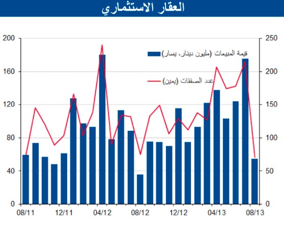 .. وتقرير للبنك: مبيعات القطاع العقاري تقفز 86% في أغسطس لتسجل 223 مليون دينار